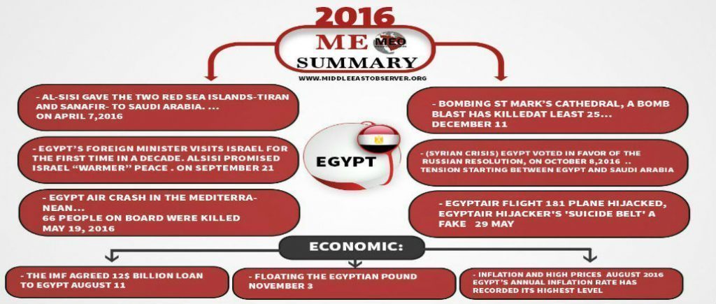 2016 Middle East Summary "Egypt"